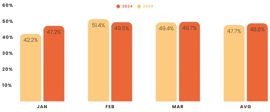 Villa Rental Occupancy Q1 2025 - 2024 (YoY)