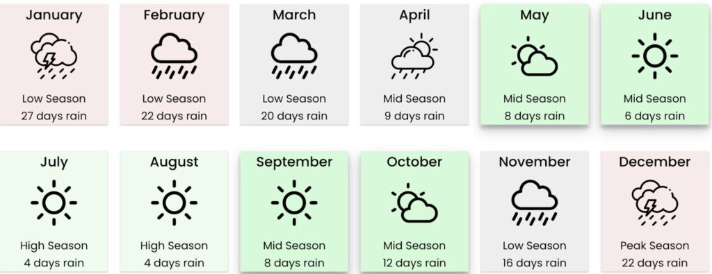 bali wet season